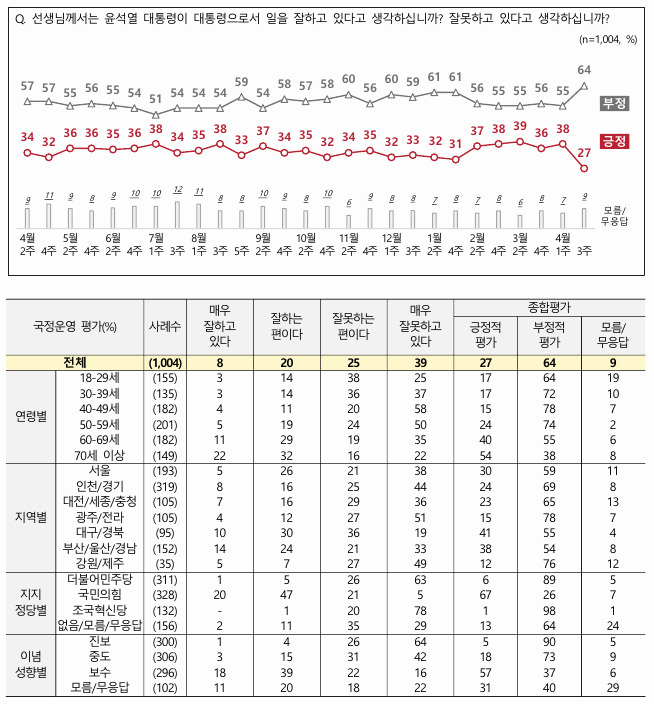 [nbs] 윤석열 대통령 지지도 27%···총선 직후 11%p 급락