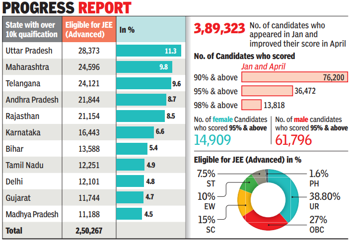 at 11%, up tops 2024 list of jee (advanced) candidates
