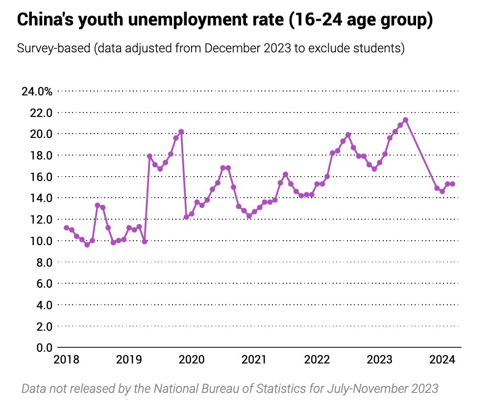 คนรุ่นใหม่ไม่อยากทำงาน หรือไม่มีงานให้ทำ? ‘จีน’ รับมือประชากรโตสวนทาง ’เศรษฐกิจ’