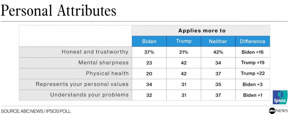 6 months out, tight presidential race with battle between issues and attributes: poll