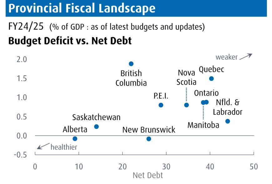 provincial governments facing higher debts and more financial pressure