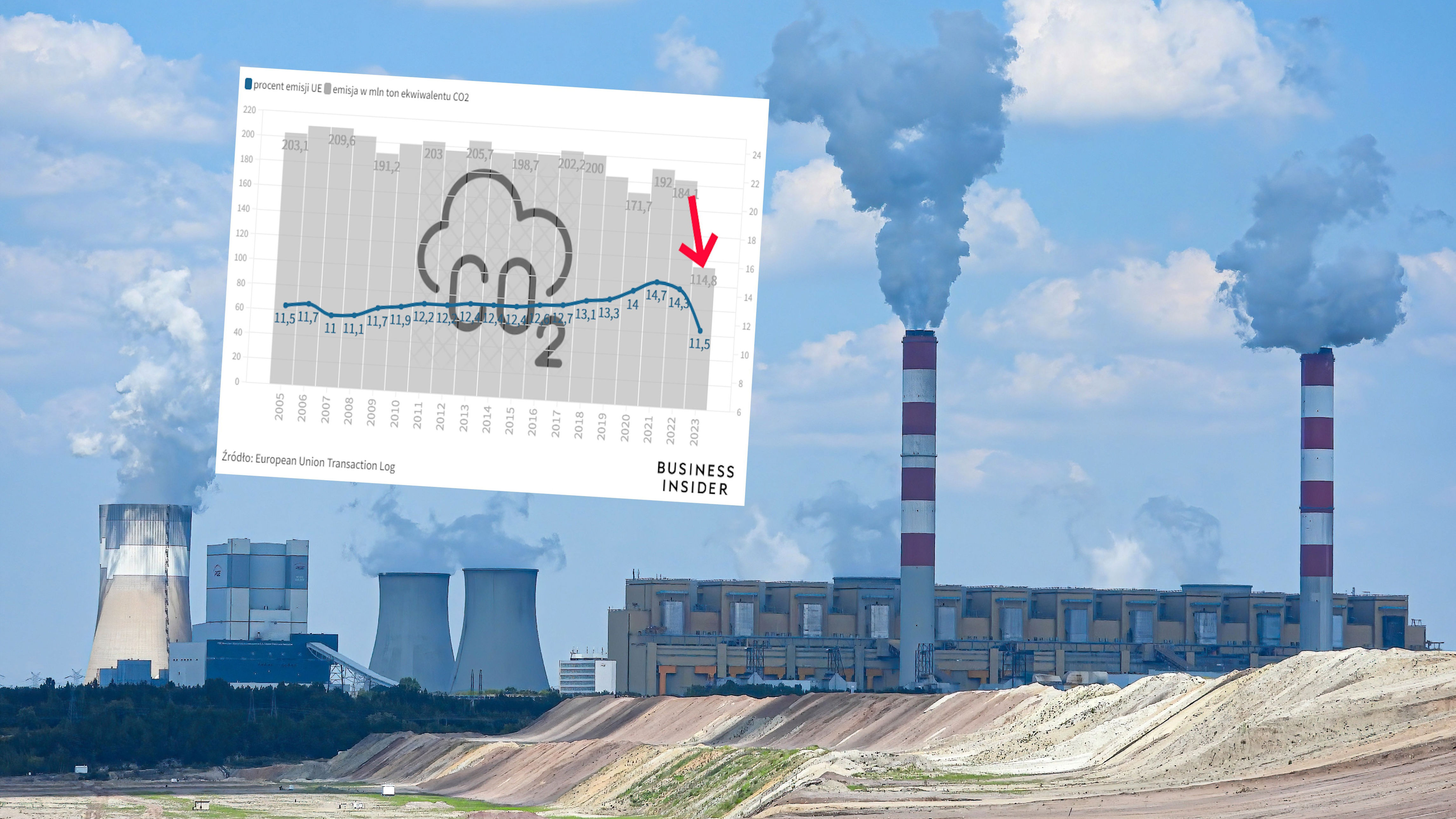 drastyczny spadek emisji co2 w polsce. unia może się od nas uczyć