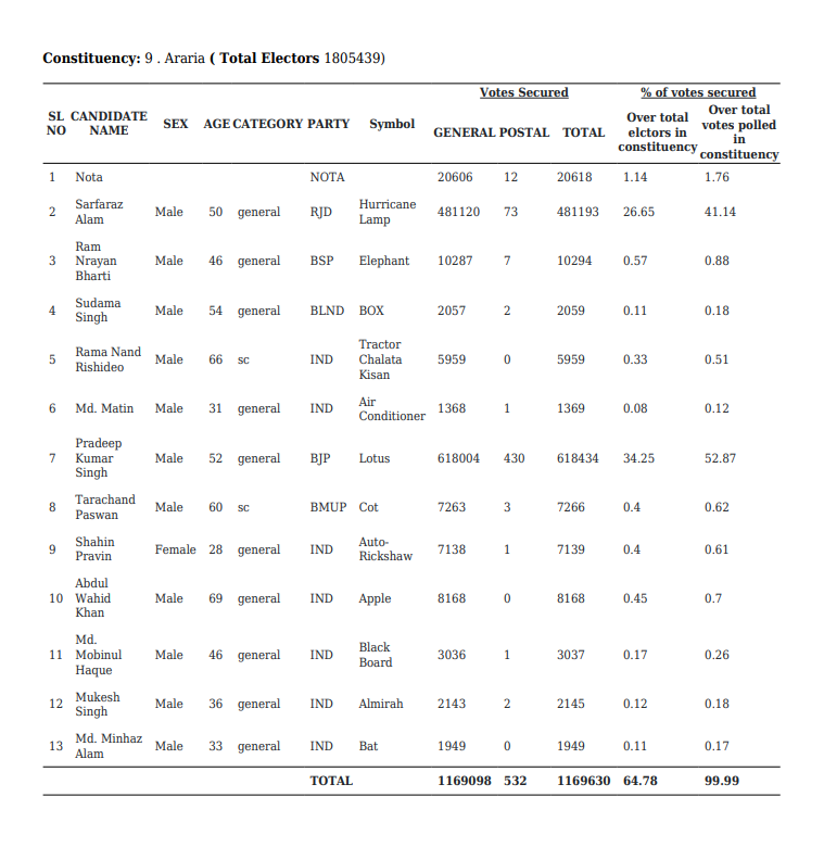 Bihar Lok Sabha Elections 2024, Araria Constituency: Candidates ...