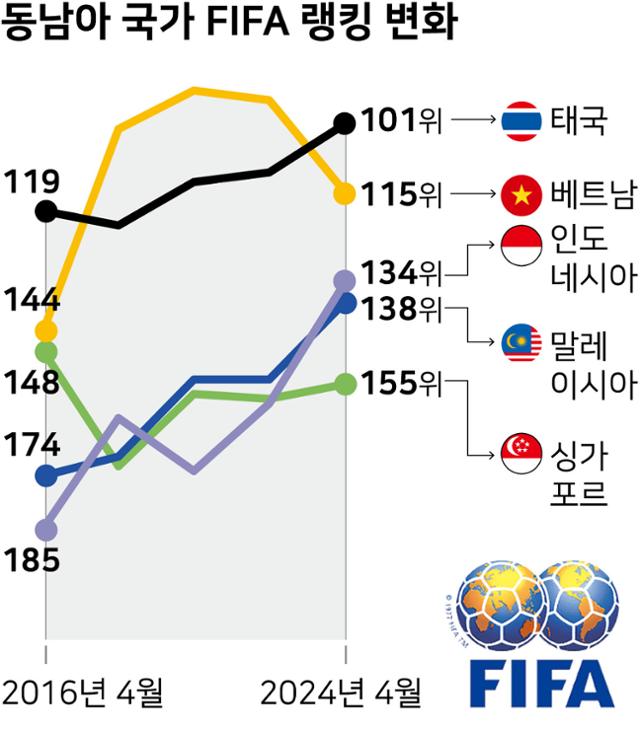 '대약진' 동남아 축구, 韓 감독 도움으로 한국도 따라잡나?