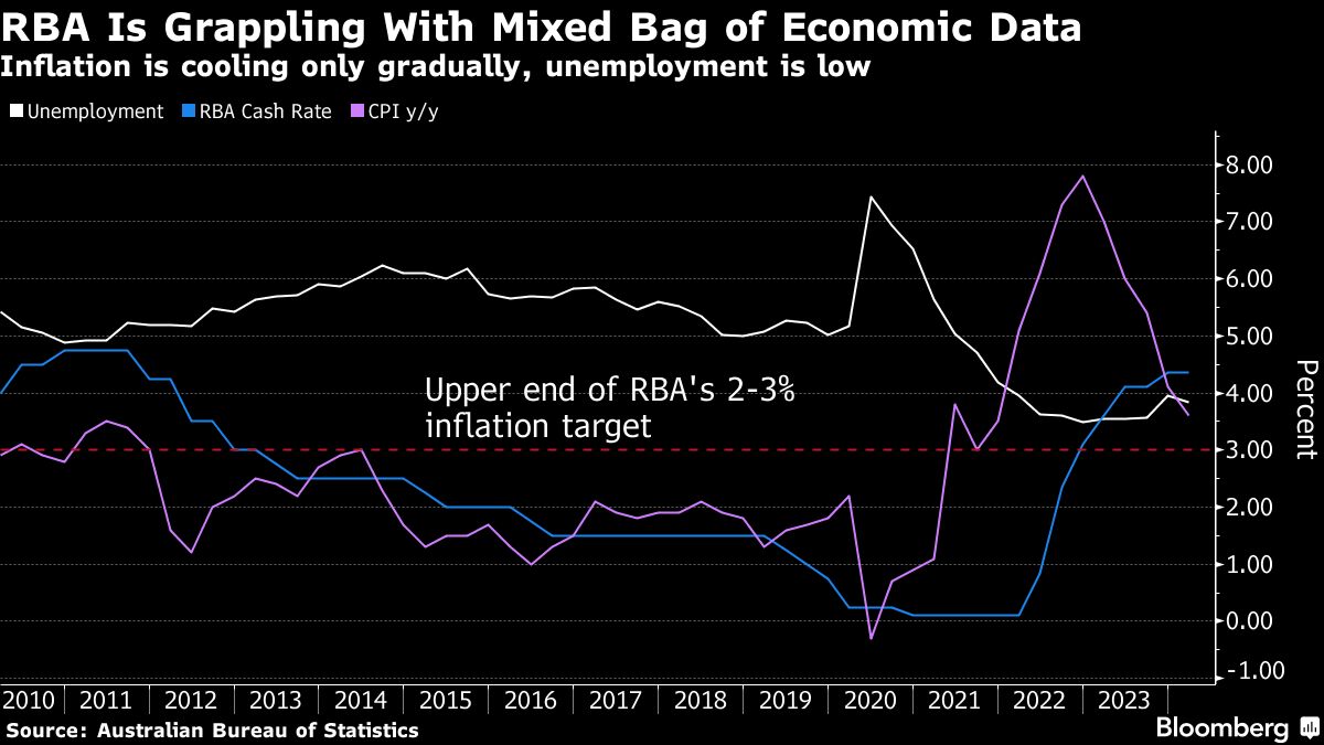 rba likely to keep key rate at 12-year high as inflation stirs