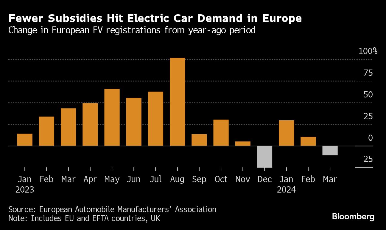 france ramps up ev ambitions as china’s xi arrives in paris