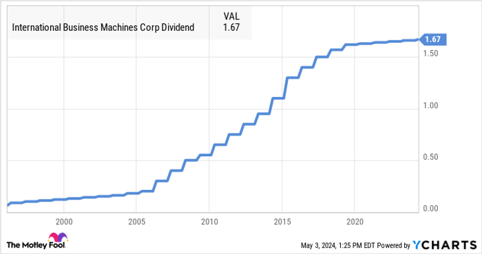 How Much Will IBM Pay Out in Dividends Over the Next Year?