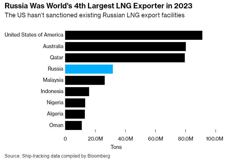 western sanctions block extraction and export of russian lng - bloomberg