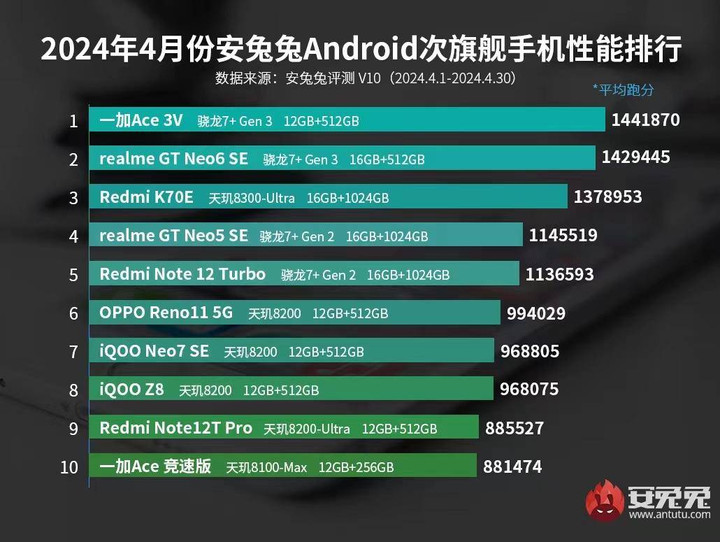 android, 10 hp android flagship terkencang versi antutu april 2024, ini juaranya