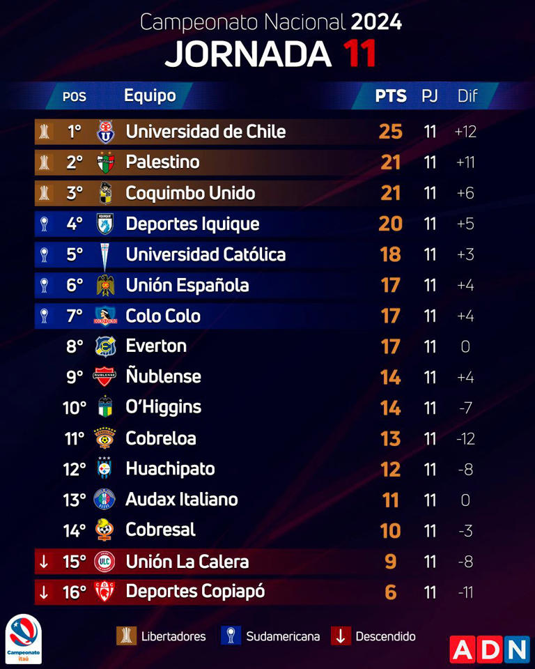 Revisa cómo quedó la tabla de posiciones tras el cierre de la fecha 11