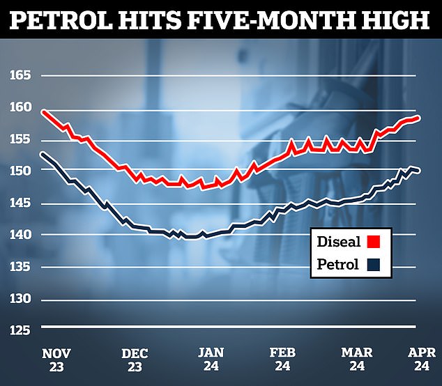 consumption of diesel is down almost a billion litres in a year as petrol demand shoots up