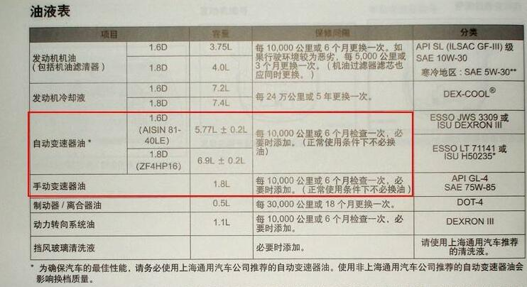 每天涨点小知识 别让用户手册害了你的变速箱