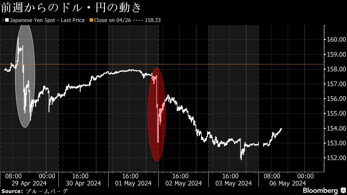 円は一時154円台に下落、日米金利差を意識した売り優勢