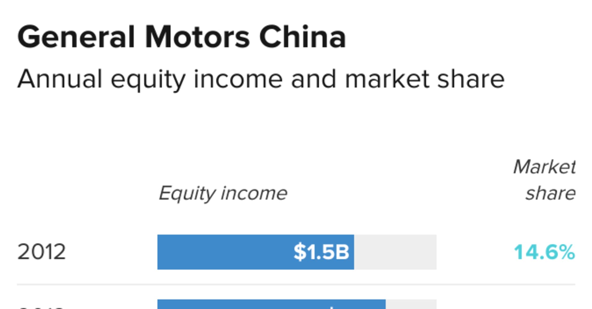 u.s. automakers like gm are rapidly losing ground in china, once an engine for growth