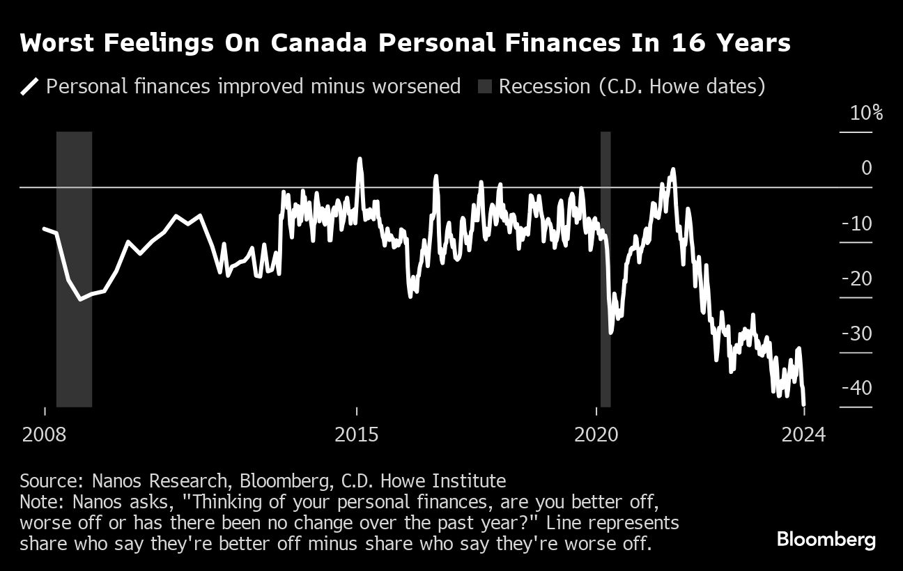 young canadians feel poorer in warning sign for economy, trudeau