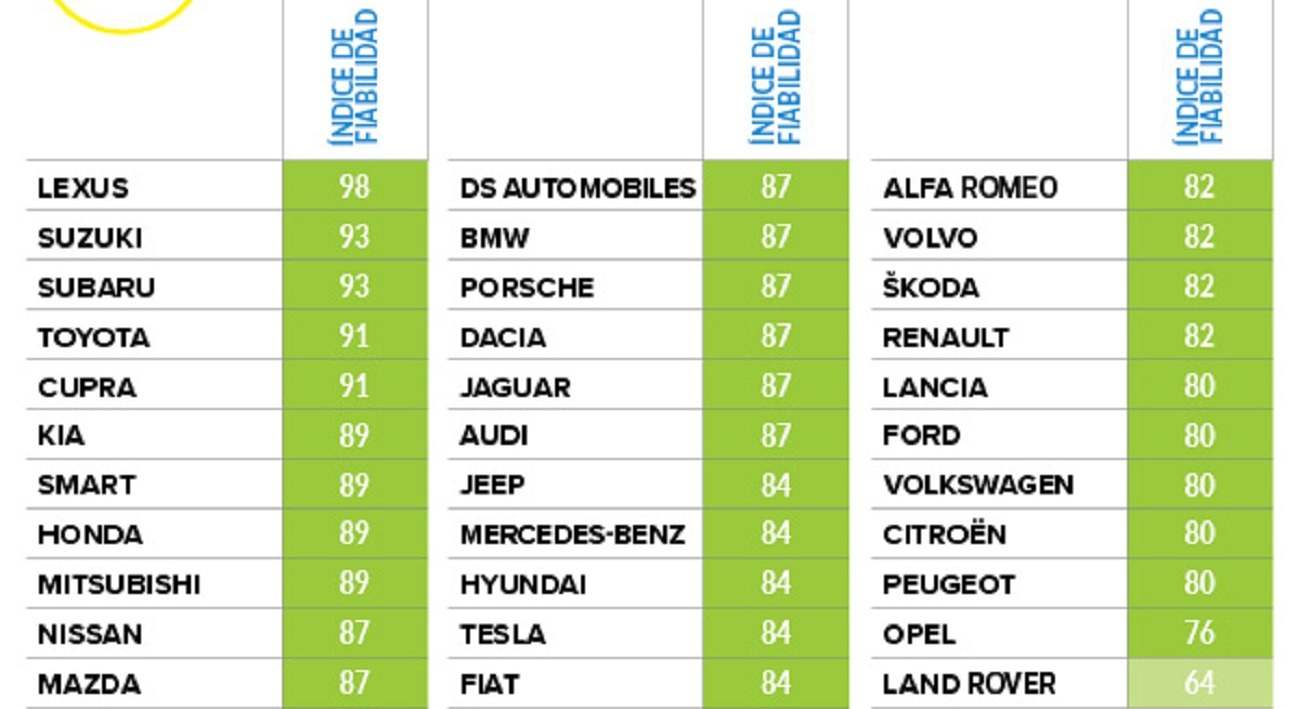 estas son las marcas y los coches más fiables 2024, según la ocu