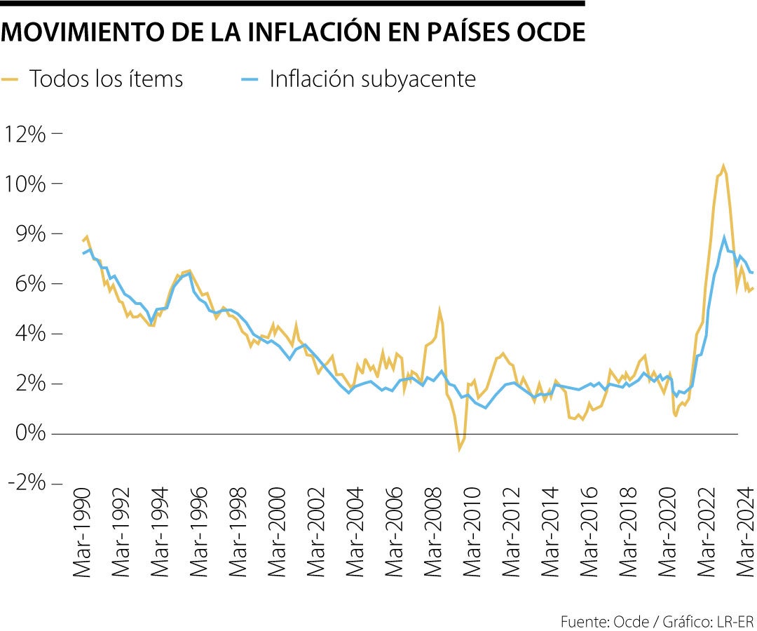 inflación entre los países ocde se mantuvo casi estable entre febrero y marzo pasado