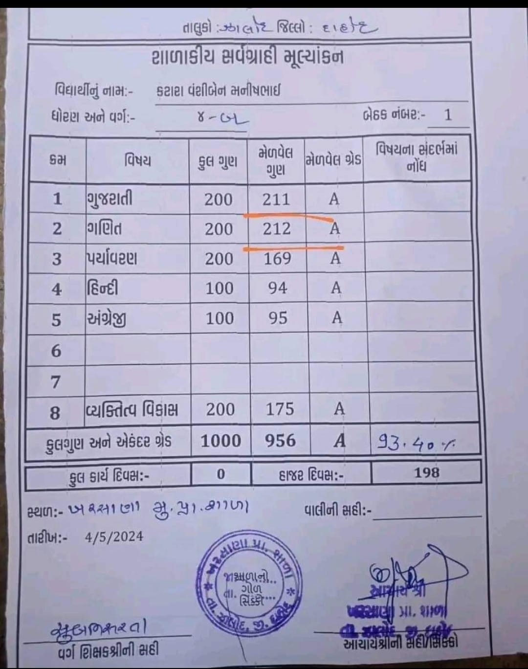 gujarat student gets 212 out of 200 in primary exam, prompts investigation