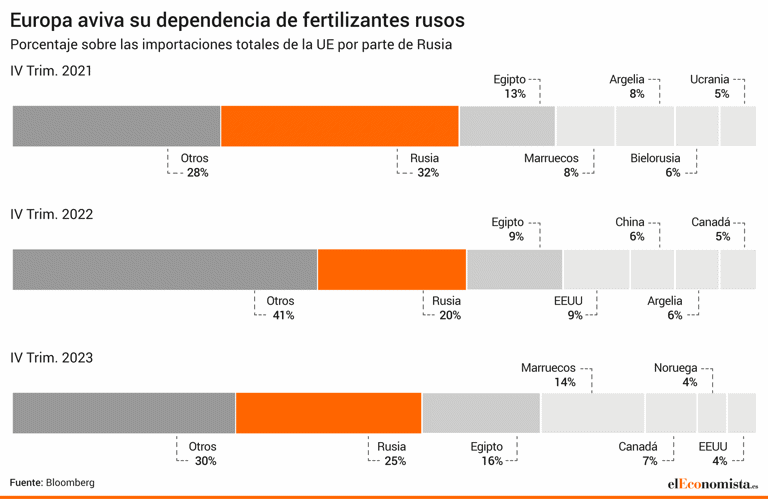 La UE reduce su dependencia del gas ruso... pero la incrementa sobre un producto crítico