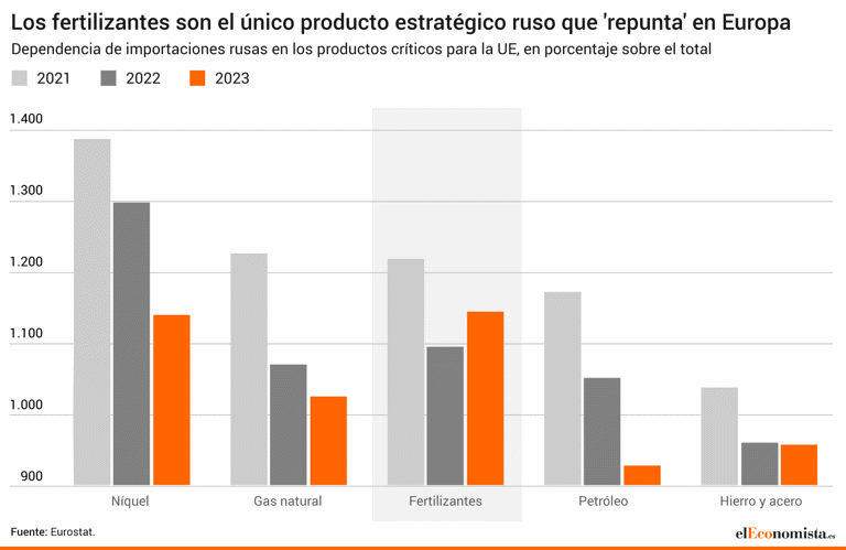 La UE reduce su dependencia del gas ruso... pero la incrementa sobre un producto crítico