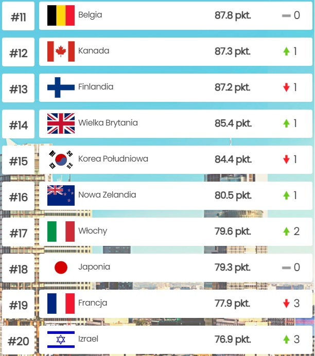 ranking najbogatszych krajów. polska daleko za wielką brytanią, a nawet czechami