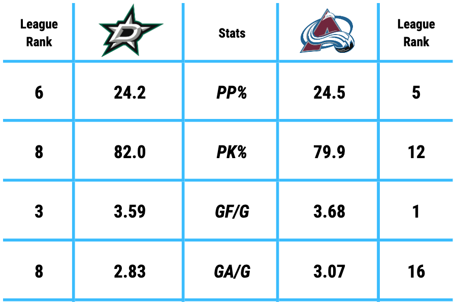 2024 stanley cup series preview: stars vs. avalanche