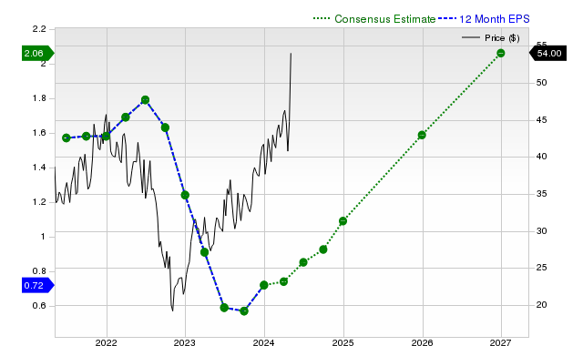 Will FormFactor (FORM) Gain On Rising Earnings Estimates?