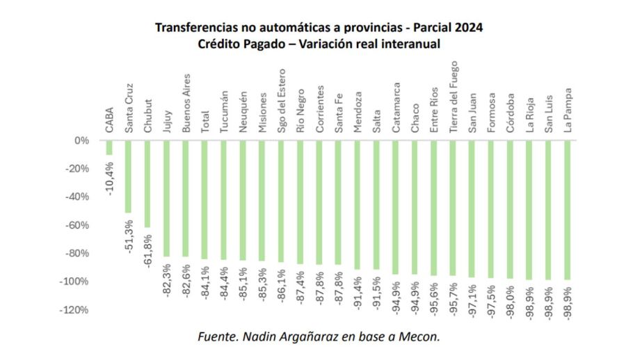 las transferencias a las provincias cayeron casi el 30% en abril: cuáles fueron las más afectadas