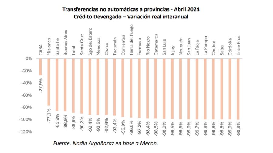 las transferencias a las provincias cayeron casi el 30% en abril: cuáles fueron las más afectadas