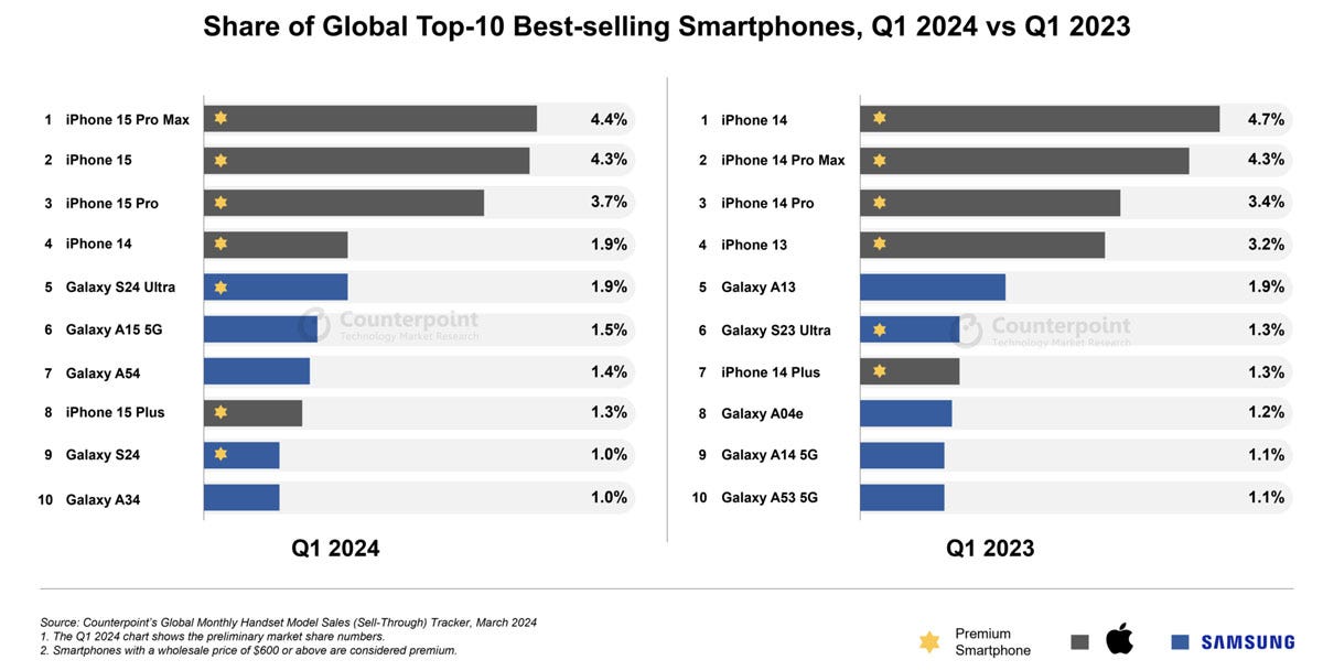 need a new phone? here were the world's 10 hottest sellers in q1 2024