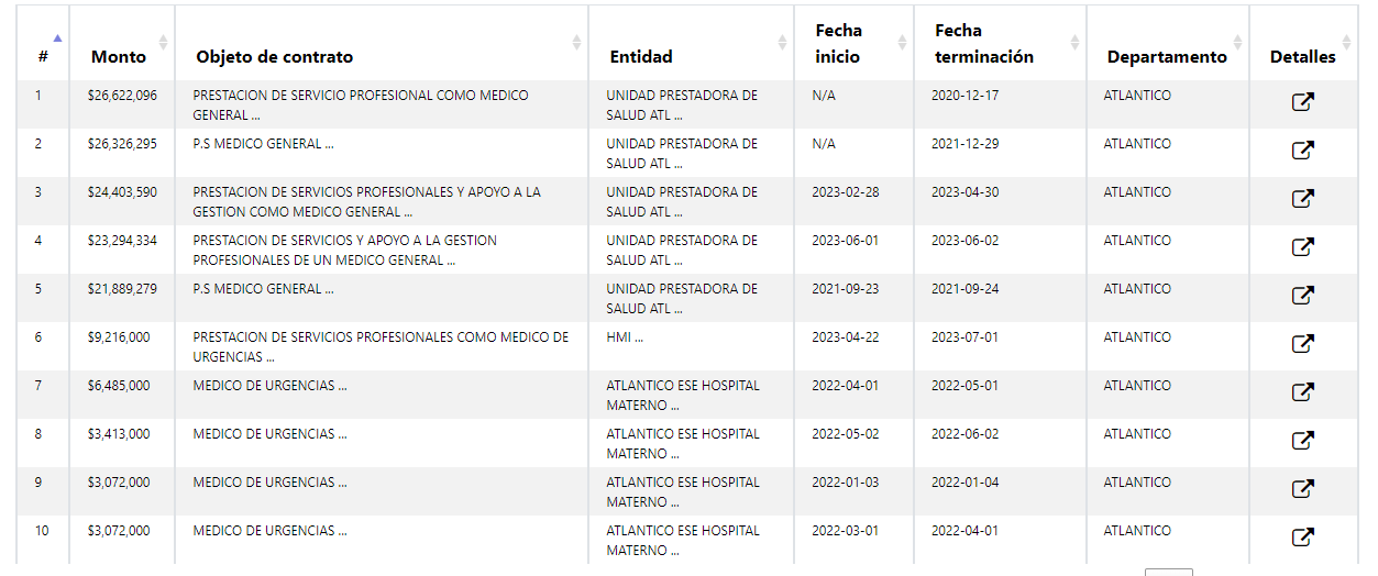 esta es la extensa lista de contratos de la falsa médico, mayra alejandra zapata; trabajó con la policía y otras entidades