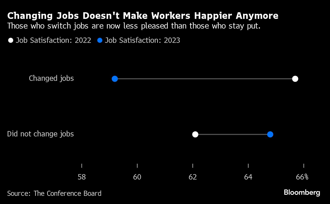workers switching jobs find the grass isn’t always greener elsewhere
