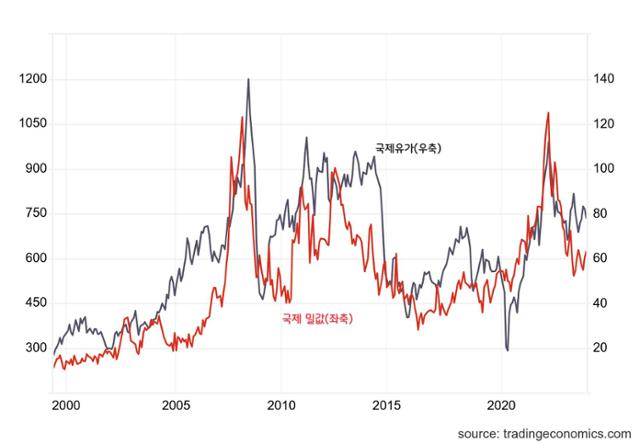 세계 곡물 가격 폭락 중인데, 왜 한국 농산물만 '금값' 됐을까