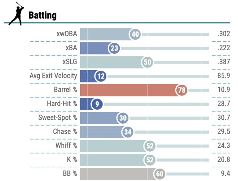 Hitters Advanced Metrics Leaders for Brls/PA % - Fantasy Baseball Studs ...