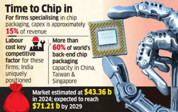 boost for india’s semiconductor prowess! tata electronics starts exporting chip samples to partners in japan, us, europe