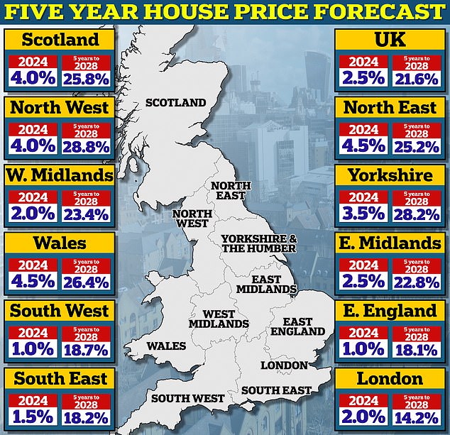 house prices will rise £61,500 on average in the next five years, predicts savills
