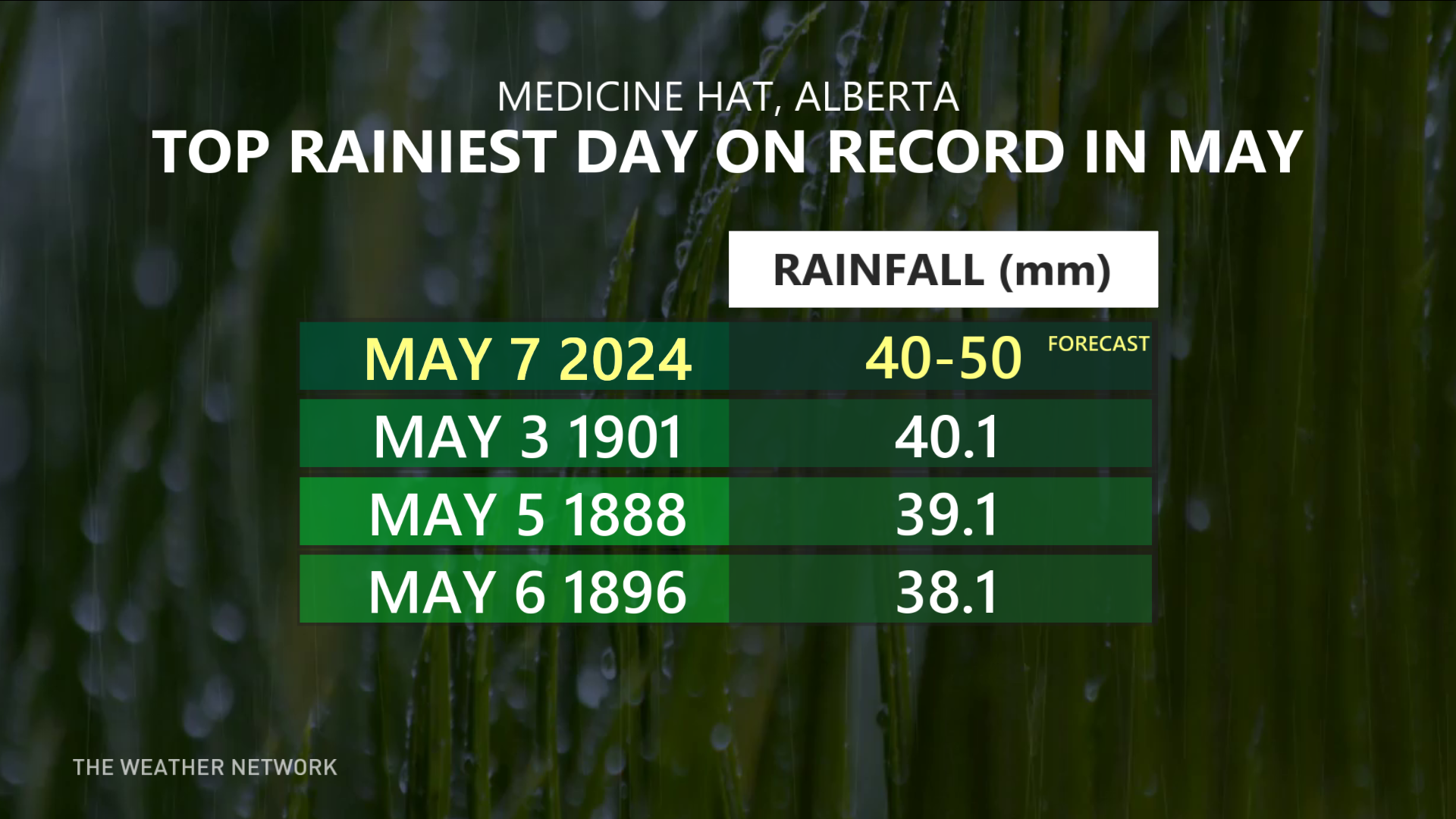 heavy rain soaks parts of the prairies, risk of 100 mm by wednesday