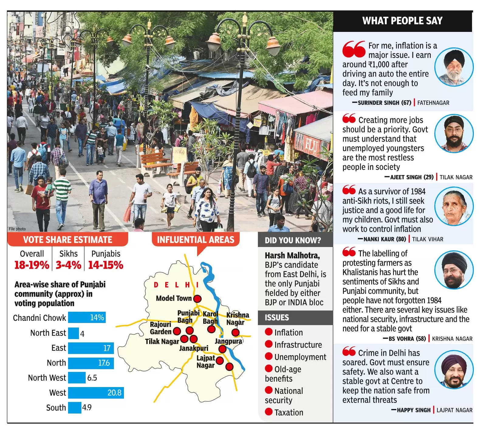 almost a fifth of delhi voter population, punjabis have inflation, jobs and national security on mind