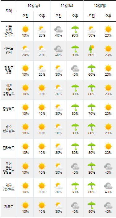 [이번주 주말 날씨] 토요일은 수도권, 전라경북권에 비... 12일 일요일 전국적으로 비