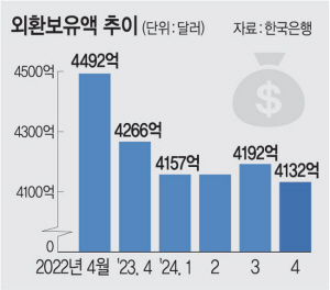 환율방어에… 달러 곳간 비어가는 한국·일본