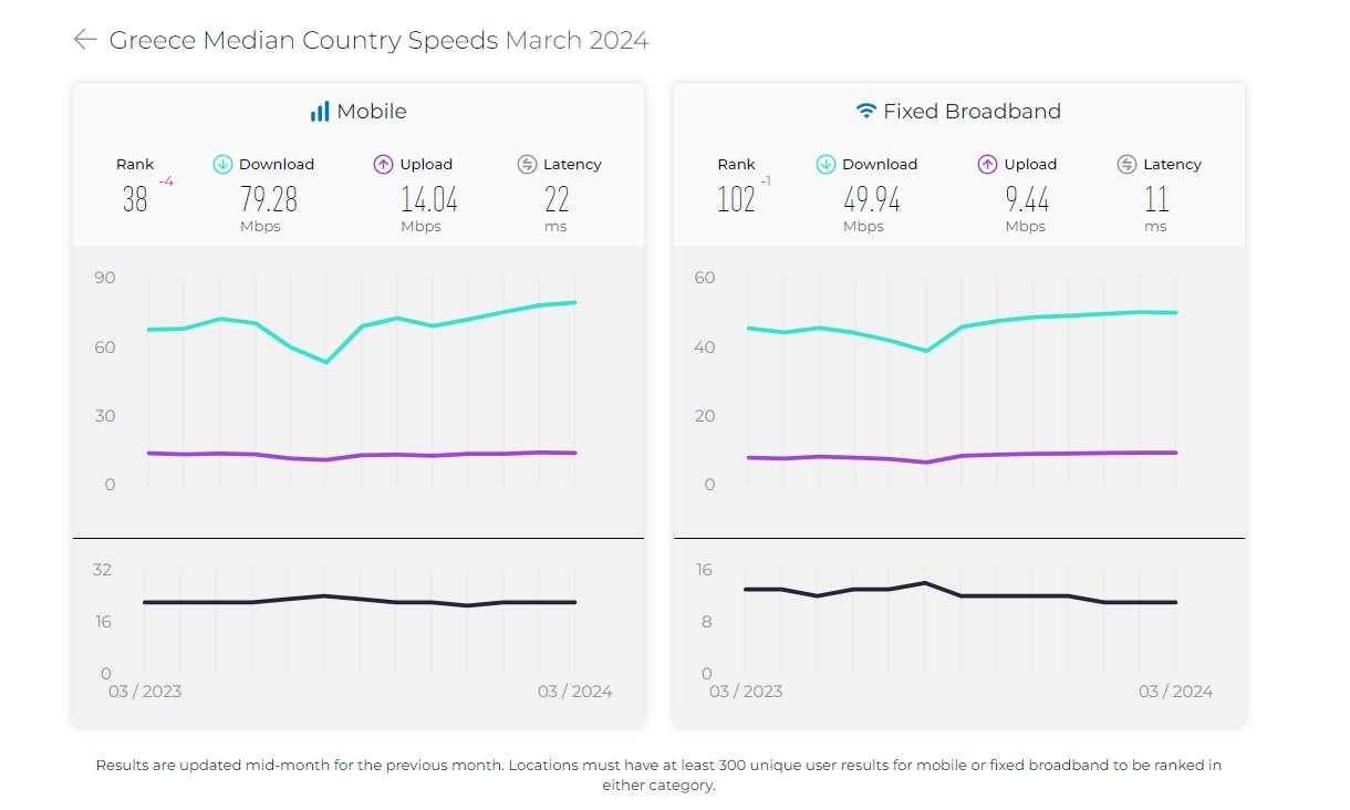 to πιο αργό σταθερό ευρυζωνικό internet στην ευρώπη έχει η ελλάδα