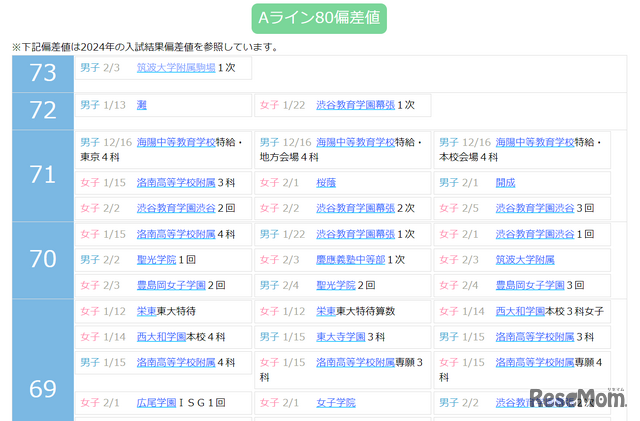 中学受験2024】四谷大塚、入試結果偏差値一覧…筑駒73・桜蔭71