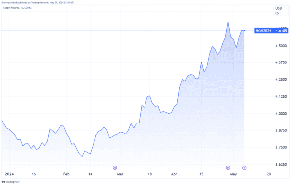 Buy this ASX All Ords stock for 'good exposure to a rising copper price'