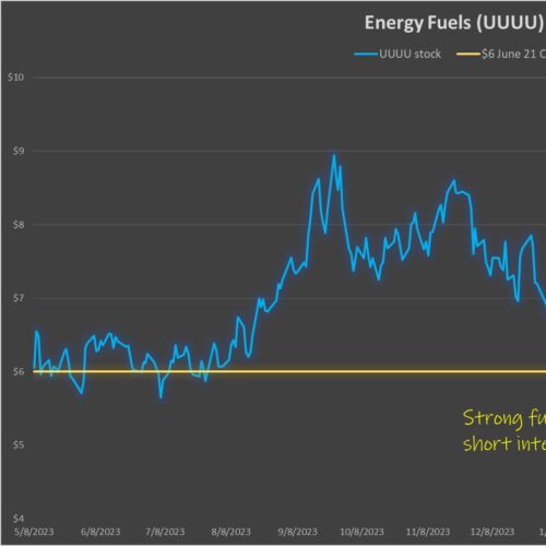 Trade Of The Day: Buy Energy Fuels (UUUU) Stock Call Options