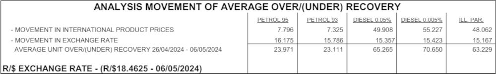 fuel price: early june 2024 petrol, diesel forecast looks good