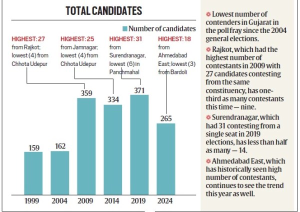 android, the great lok sabha fight: as gujarat votes today, here’s a look at the key contests