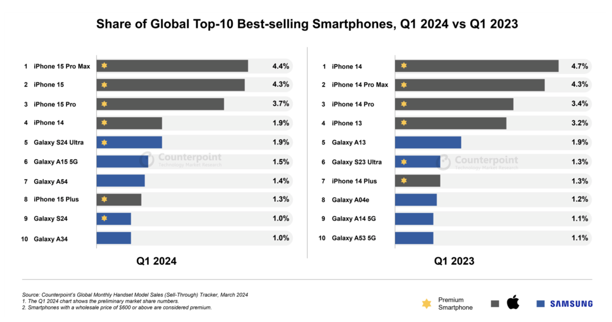 l'iphone 15 pro max est le smartphone le plus populaire du début de l'année 2024
