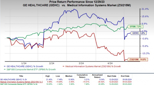 GE HealthCare (GEHC) Unveils Head-Only MR Scanner SIGNA MAGNUS