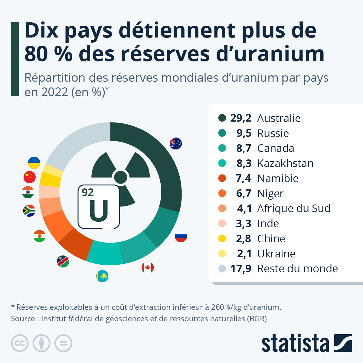 quels pays détiennent les plus grandes réserves d'uranium ?