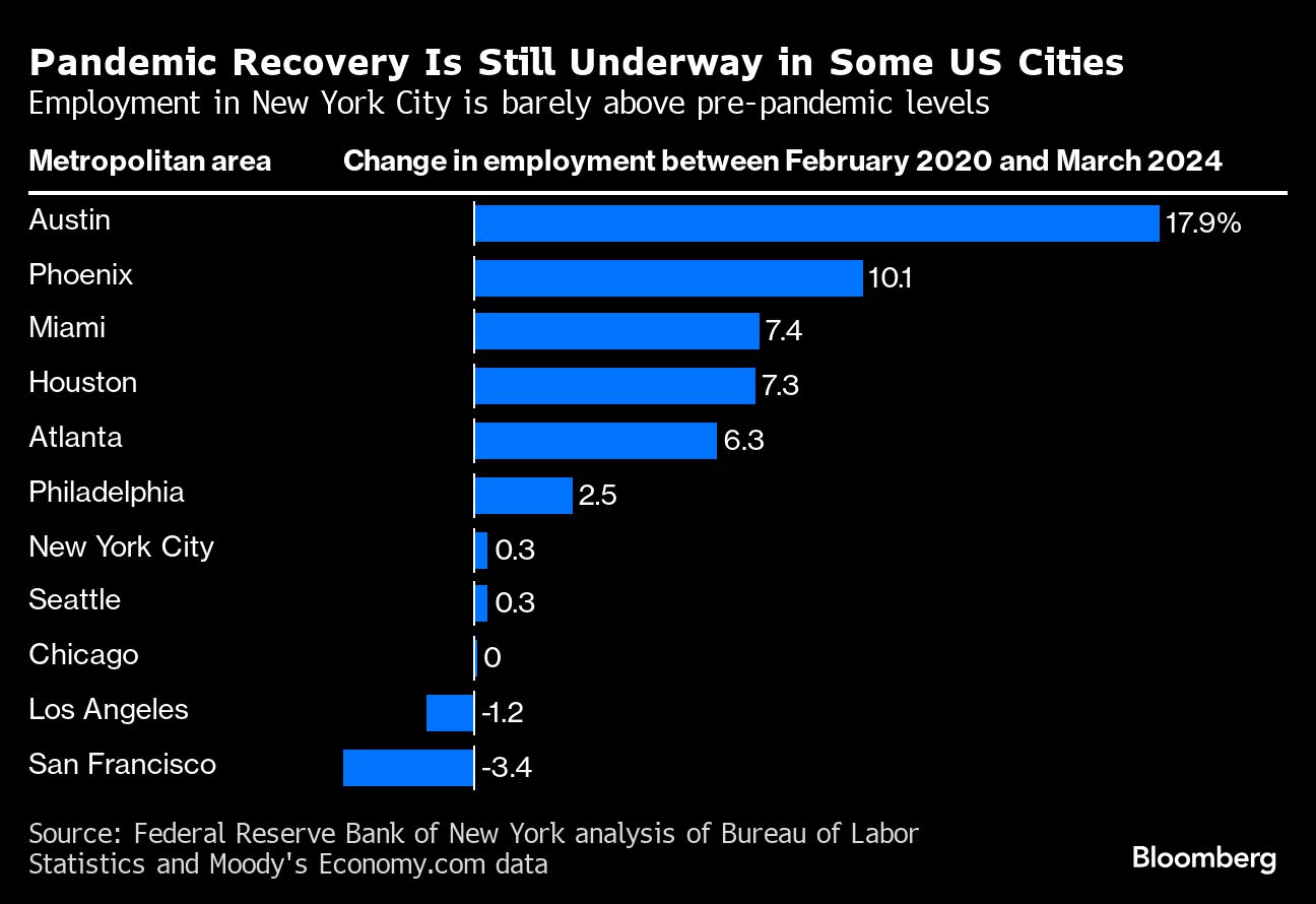 nyc, san francisco job markets haven’t rebounded from covid